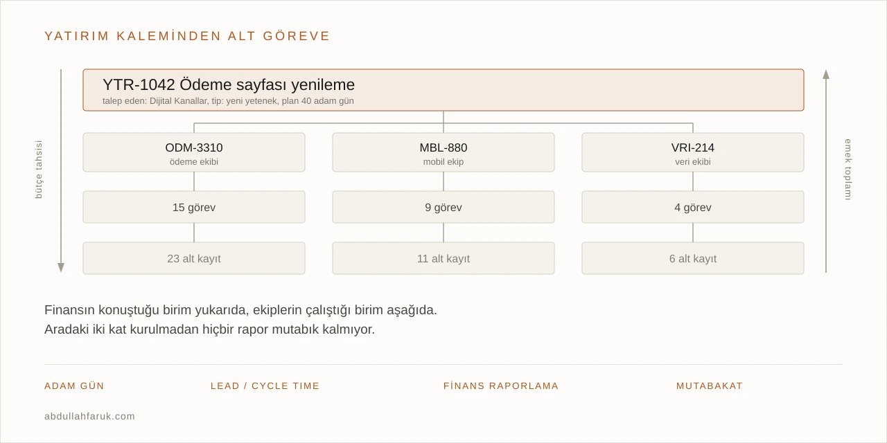 Yatırım kaleminden alt göreve inen dört katlı Jira ağacı