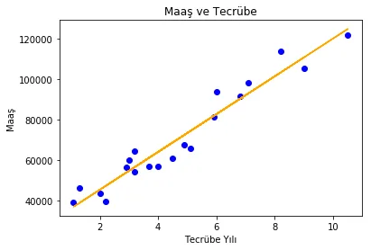 Chart No.1: linear regression between salary and experience