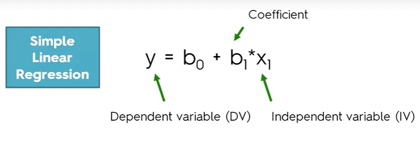Equation No.1: the linear regression equation