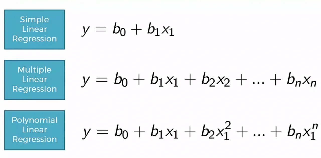 Mathematical modelling of regression types