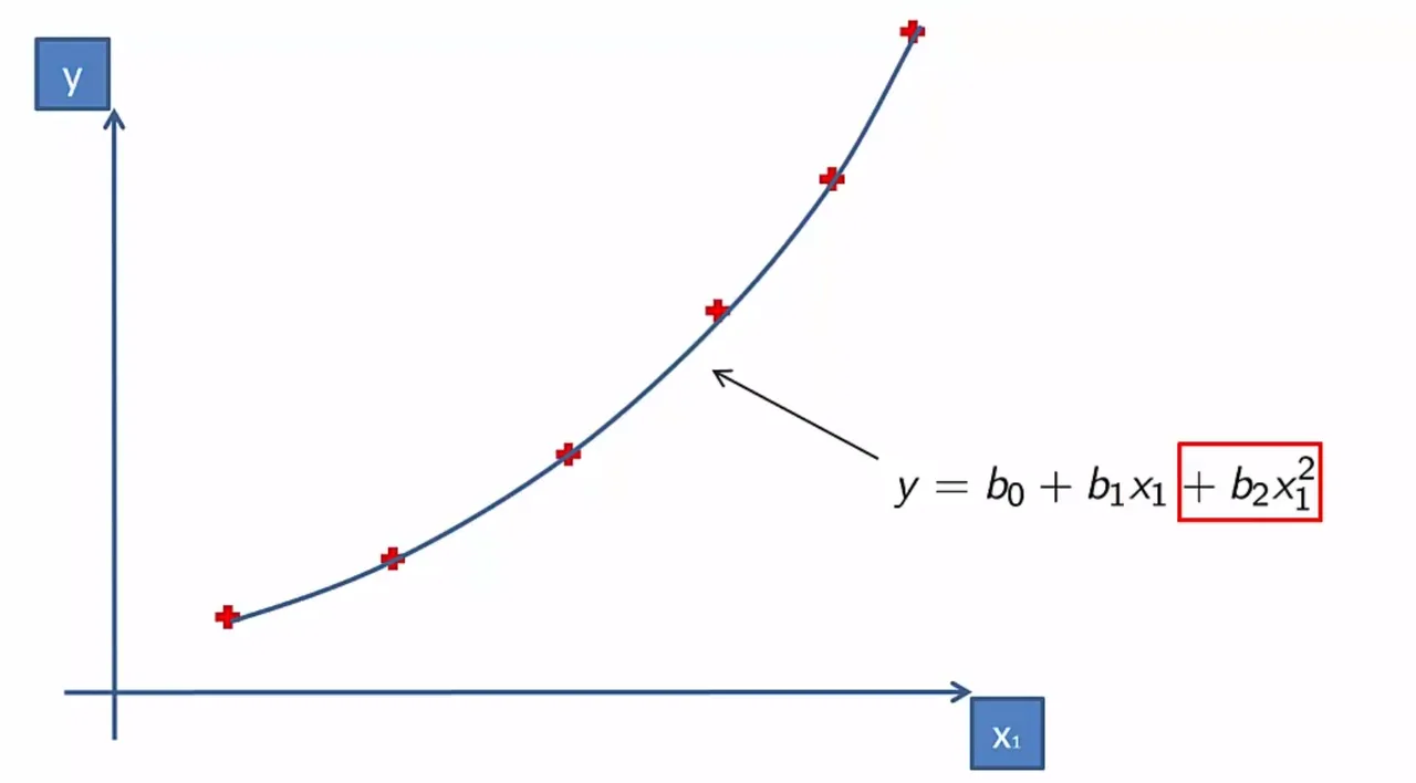 The graphical model of polynomial regression