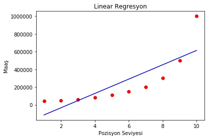 Linear regression analysis on the dataset (blue line)