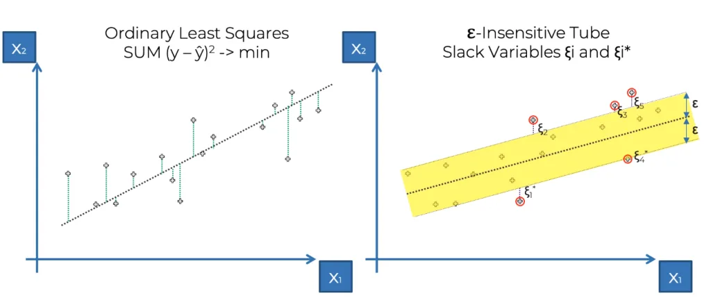 Model comparison of linear regression and support vector regression